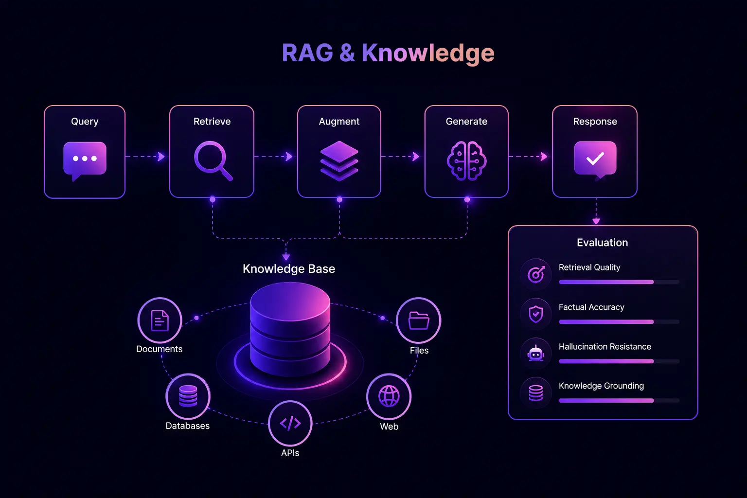 RAG & Knowledge testing interface
